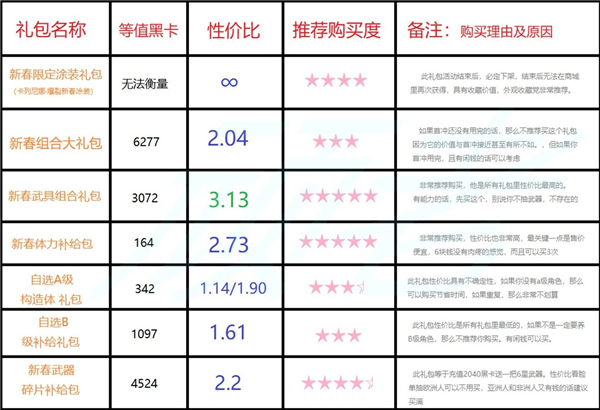 战双帕弥什新春礼包购买指南-新春高性价比礼包一览