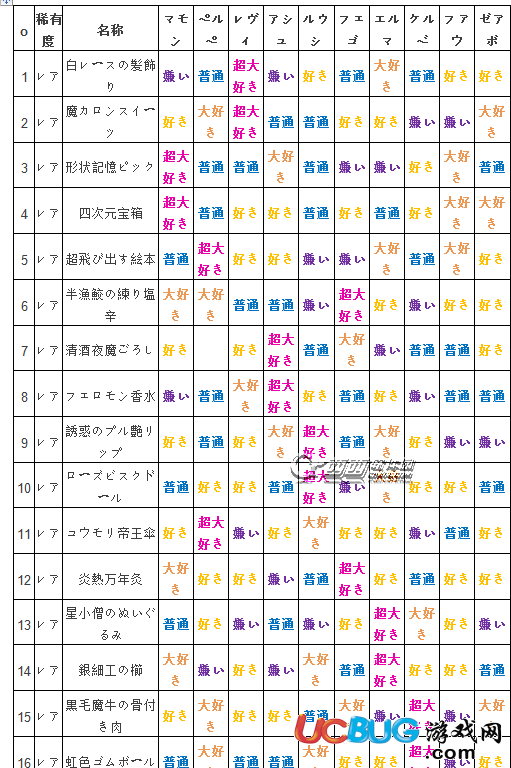 《万亿魔坏神》全人物npc喜好礼物一览