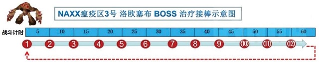 魔兽世界怀旧服naxx瘟疫区3号boss怎么打-洛欧塞布打法攻略