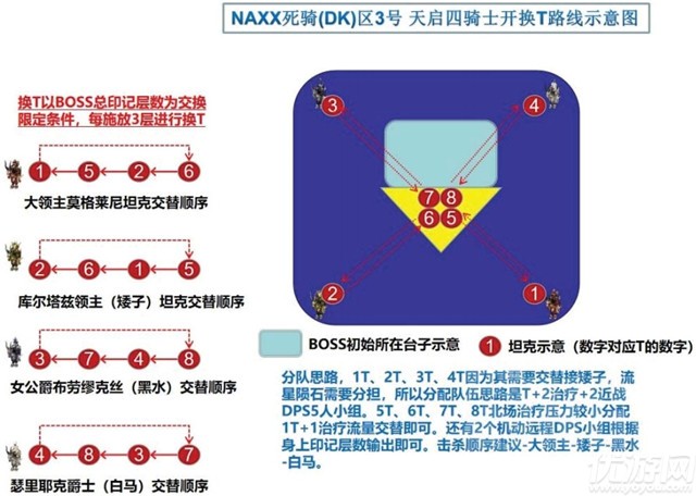 魔兽世界怀旧服naxx天启四骑士怎么打-军事区3号boss打法攻略