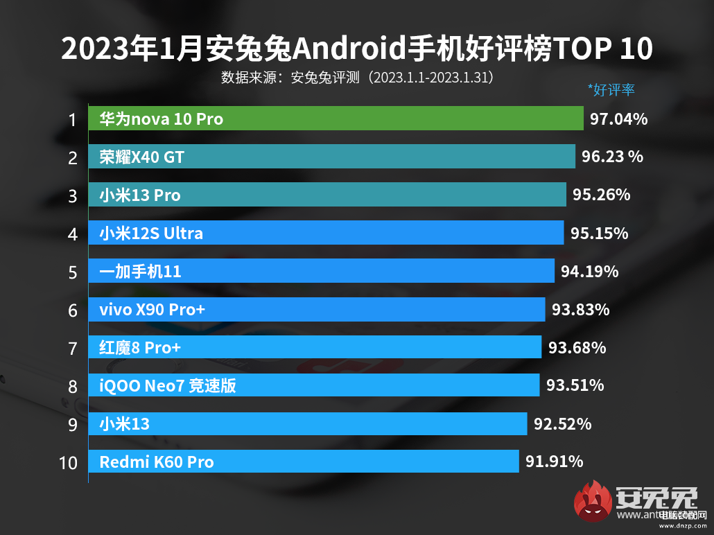 中国手机排行榜2023前十名最新