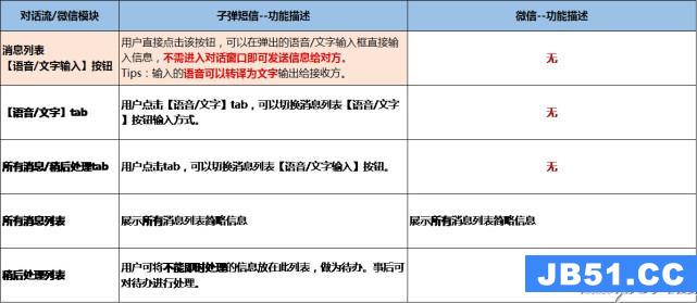 子弹短信和微信区别