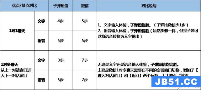 子弹短信和微信区别