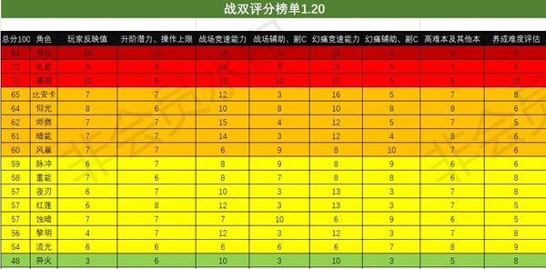 战双帕弥什1.20节奏榜一览-1.20最强构造体介绍