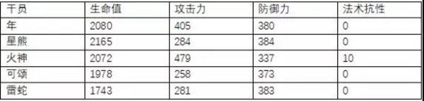 明日方舟年数据分析-年属性数据对比说明