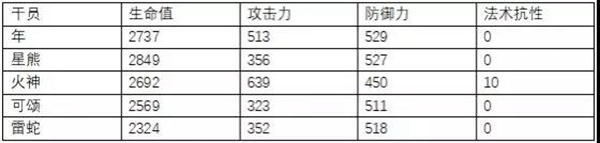 明日方舟年数据分析-年属性数据对比说明