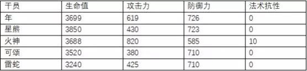 明日方舟年数据分析-年属性数据对比说明