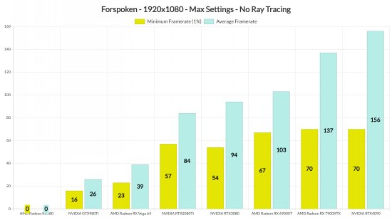 《Forspoken》PC性能表现:严重的帧率跳跃和卡顿问题