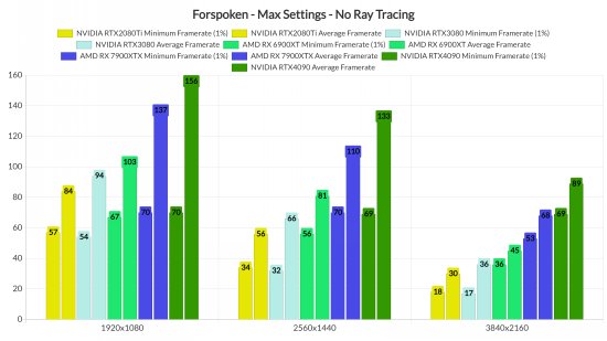 《Forspoken》PC性能表现:严重的帧率跳跃和卡顿问题