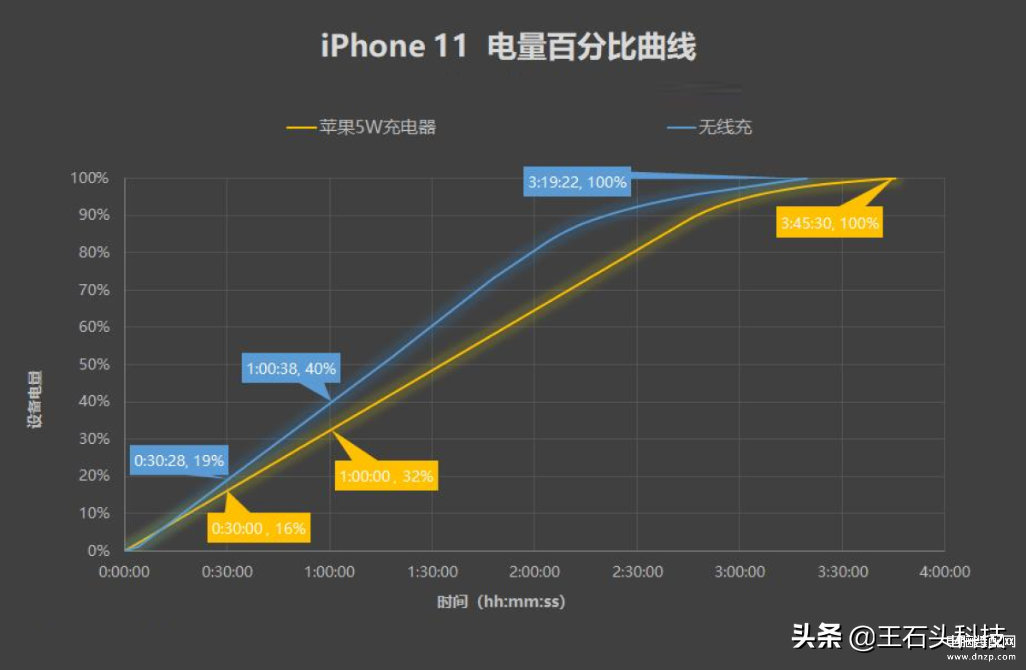 iphone11可以无线充电么