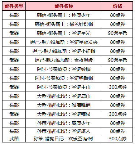 王者荣耀2020圣诞节返场星元有哪些-2020双旦返场星元部件名单一览