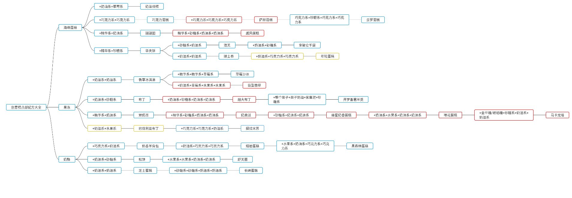 创意蛋糕店食材配方大全汇总-创意蛋糕店玩法技巧及注意事项