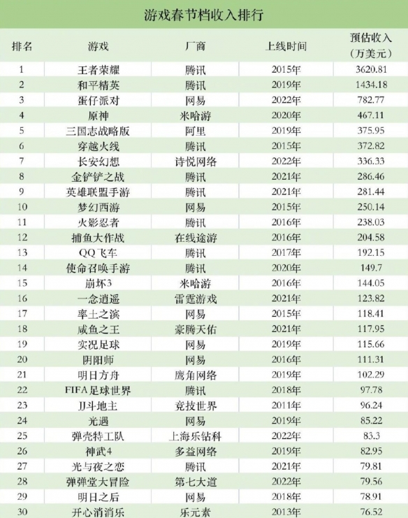 腾讯游戏春节吸金超4.5亿元 《王者荣耀》蝉联榜首！