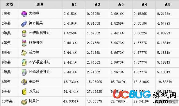 《口袋妖怪日月》抽签屋奖励一览