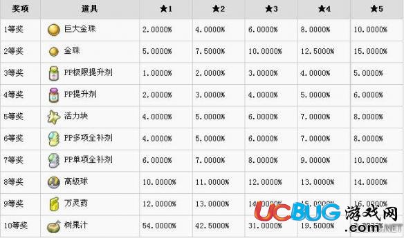 《口袋妖怪日月》抽签屋奖励一览