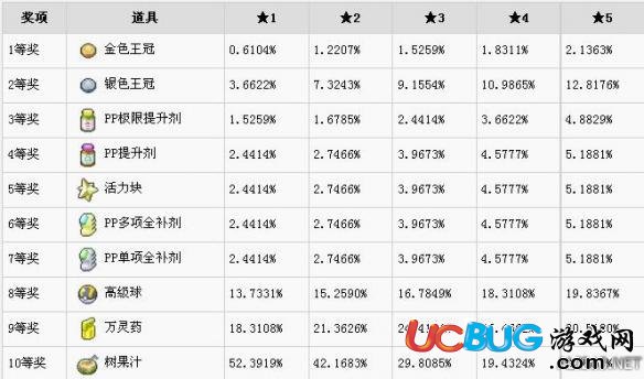 《口袋妖怪日月》抽签屋奖励一览