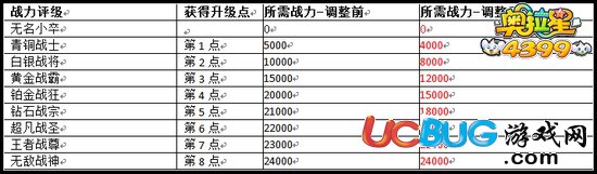 4399奥拉星传奇亚比技能怎么升级？