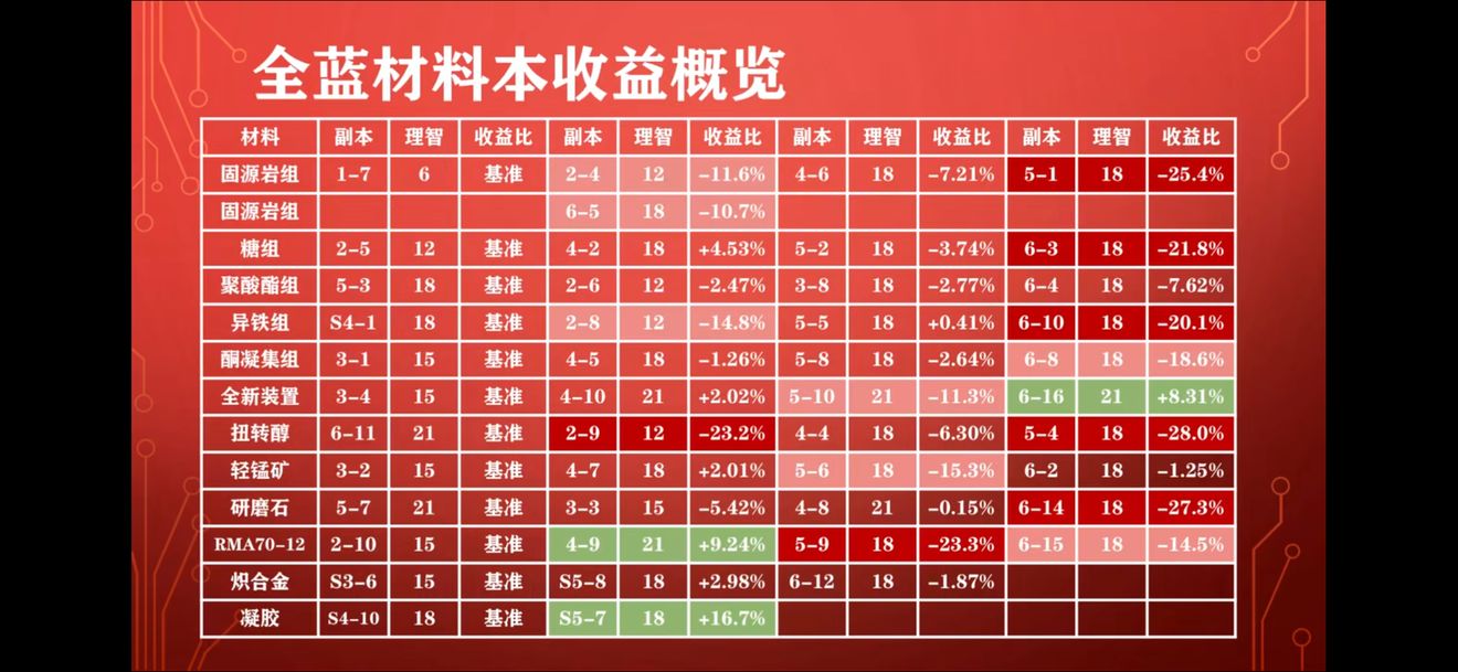 明日方舟新版本材料掉落推荐关卡-新版本材料一图流详解