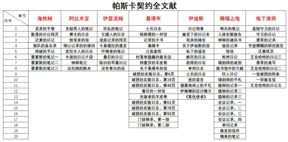 帕斯卡契约文献全收集攻略-全章节文献大全