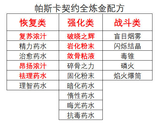 帕斯卡契约炼金配方大全-炼金配方获取方式汇总