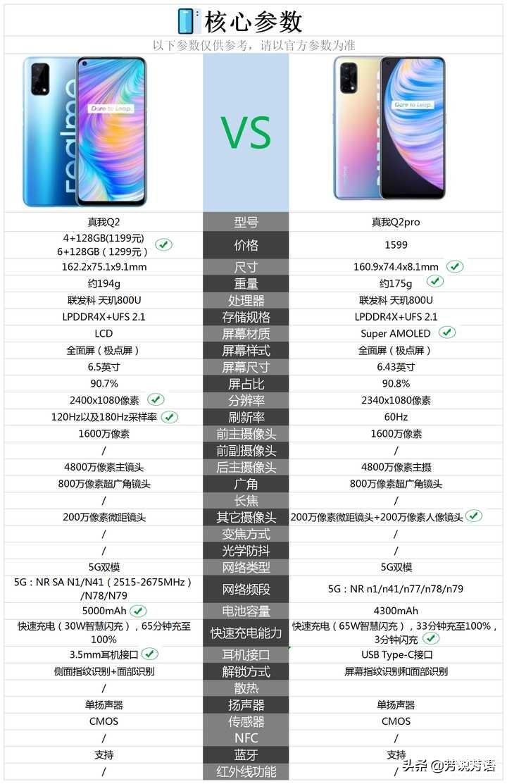 realmeq2和q2pro有什么区别