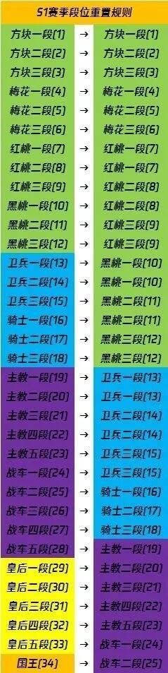 王牌战士赛季段位继承规则介绍-王牌战士赛季结束段位怎么继承