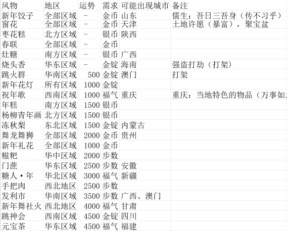 神雕侠侣2风物志活动解锁收集全攻略