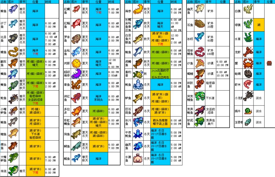 星露谷物语手游鱼图鉴大全-鱼位置分布汇总