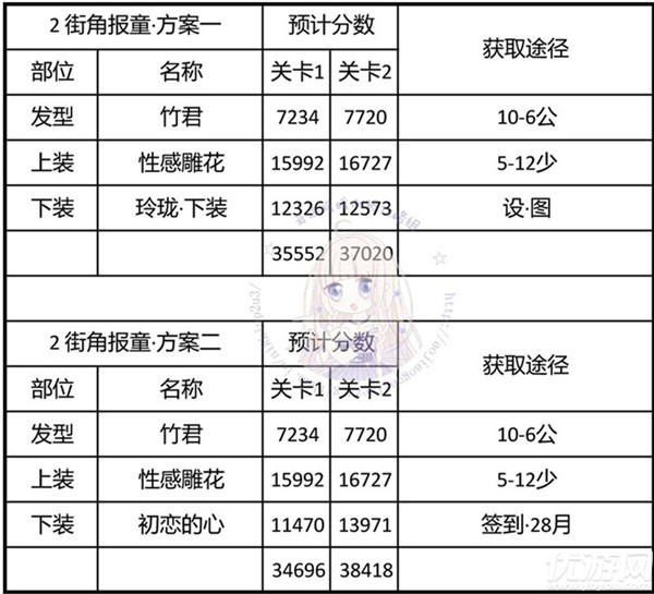 奇迹暖暖神秘电台怎么搭配-奇迹暖暖神秘电台1-5关高分搭配攻略