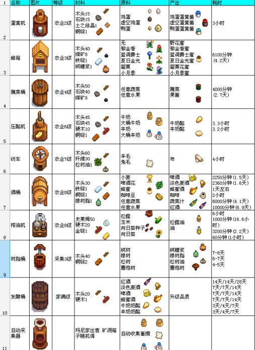 星露谷物语手游建筑设施图鉴-建筑材料一览