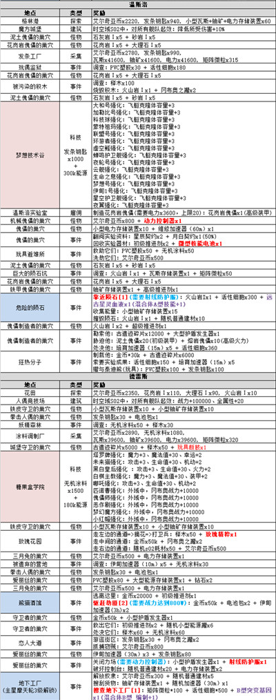 不思议迷宫时空域s02怎么进-不思议迷宫时空域s02攻略大全