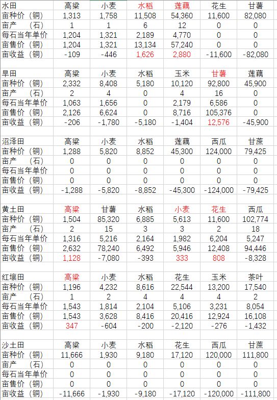 古代人生种田数据解析-土地选择及产量详解