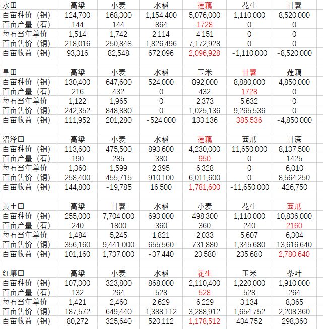 古代人生种田数据解析-土地选择及产量详解