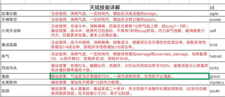 执剑行天赋表-执剑行天赋id指令代码输入攻略