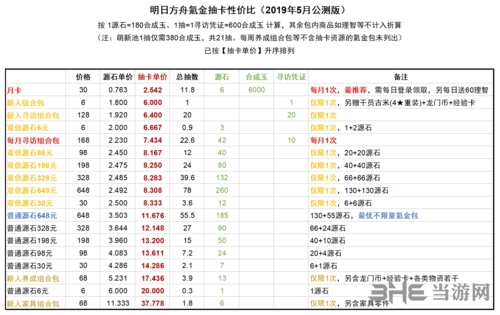  礼包氪金指南攻略