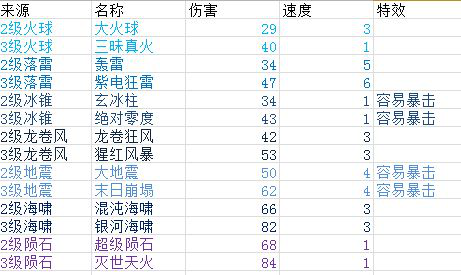 富豪闯三国武器合成攻略-各系武器属性一览