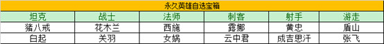 王者荣耀瑞象送福活动怎么玩-瑞象送福活动玩法攻略