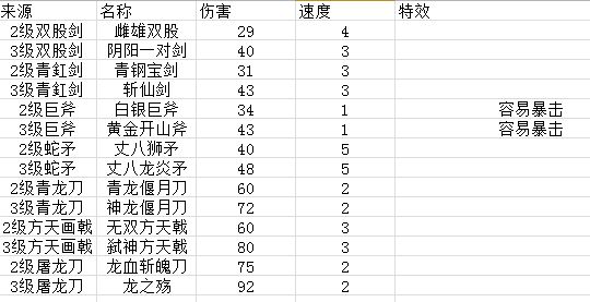 富豪闯三国武器合成攻略-各系武器属性一览