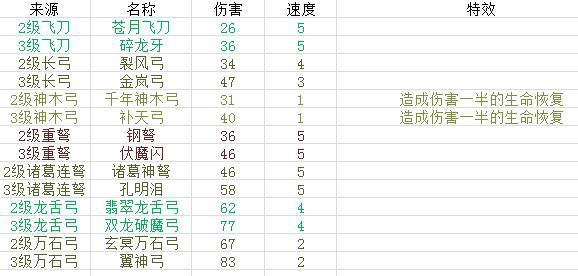 富豪闯三国武器合成攻略-各系武器属性一览