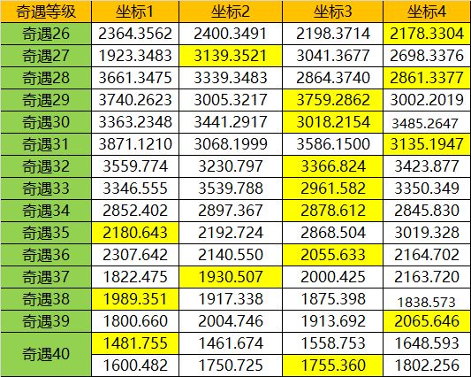 遇见手游刷怪技巧详解-平民怎么刷怪兽