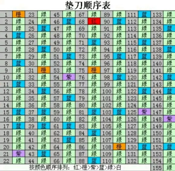 召唤与合成垫刀顺序表-垫刀顺序及扫荡收益详解