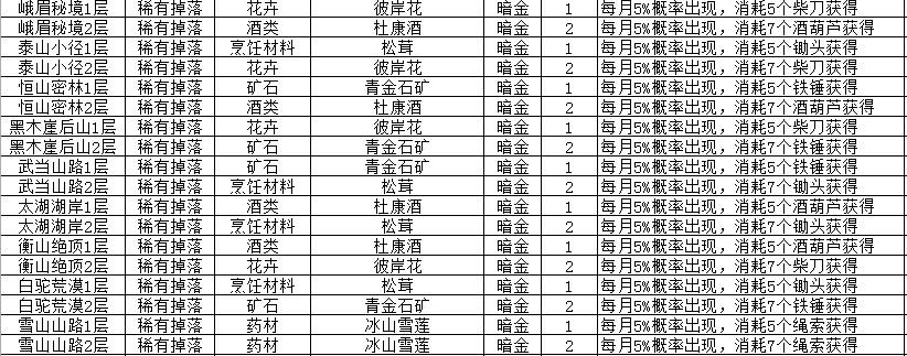 我的侠客材料获取方式汇总-我的侠客材料全收集攻略