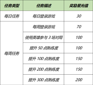 王者荣耀专属梦境修炼任务有哪些-专属梦境修炼任务2021完成攻略