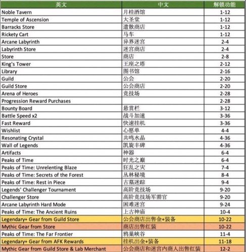 剑与远征挂机收益提升办法-挂机收益怎么提升