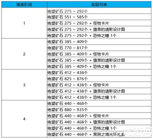 dnf黑鸦之境奖励有哪些-黑鸦之境副本收益及奖励介绍