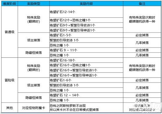 dnf黑鸦之境奖励有哪些-黑鸦之境副本收益及奖励介绍