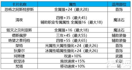 dnf黑鸦之境奖励有哪些-黑鸦之境副本收益及奖励介绍