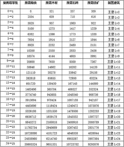 巢鸦塔各等级条件详解