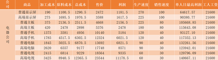 爸爸活下去原材料利润区间说明-原材料折扣利润一览