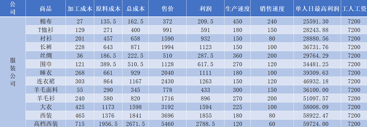 爸爸活下去原材料利润区间说明-原材料折扣利润一览